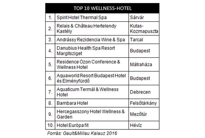 Gault&Millau Top10 magyar wellness hotel