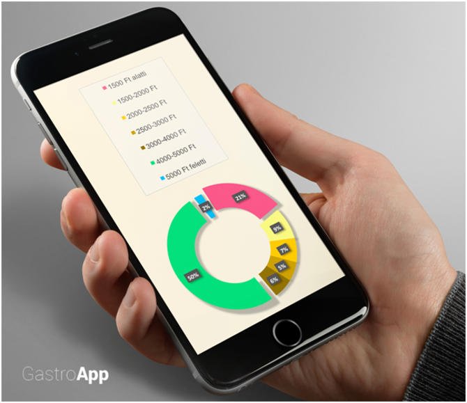 Akár 5000 Ft átlagos rendelési érték mobil appos rendelések esetén