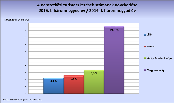 Top európai úti célok között aranyérmes Magyarország