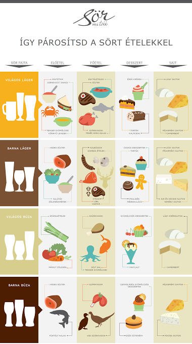Így párosítsd a sört az ételekkel