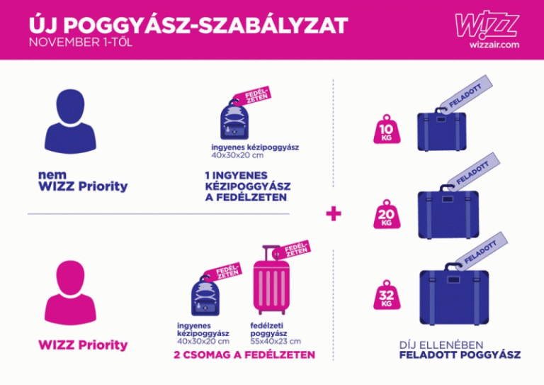 Hogyan segít minden utasnak az átlátható poggyászszabályzat?