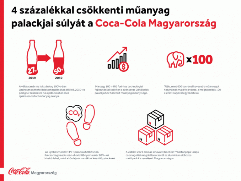 Ismét 4 százalékkal csökkenti műanyag palackjai súlyát a Coca-Cola Magyarország