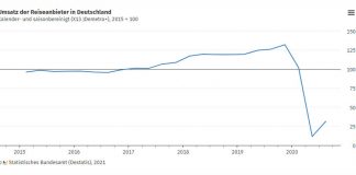 Tavaly az első kilenc hónapban 61 százalékkal csökkent a német turisztikai ágazat forgalma
