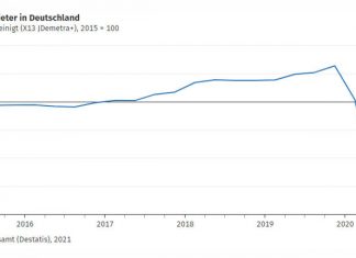 Tavaly az első kilenc hónapban 61 százalékkal csökkent a német turisztikai ágazat forgalma