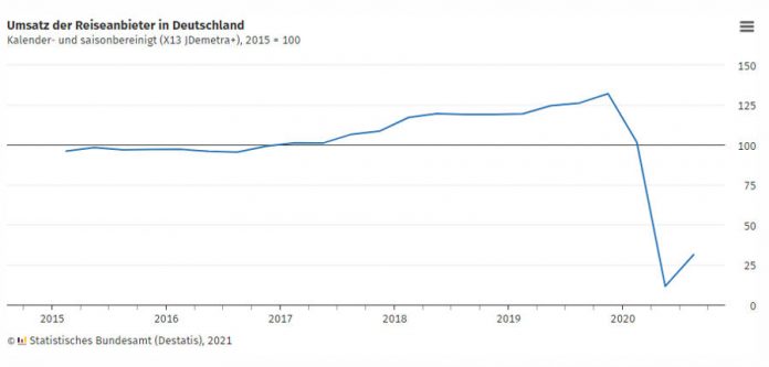 Tavaly az első kilenc hónapban 61 százalékkal csökkent a német turisztikai ágazat forgalma