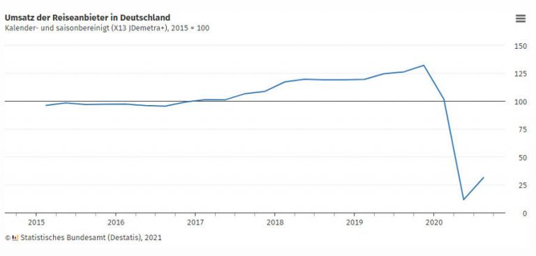 Tavaly az első kilenc hónapban 61 százalékkal csökkent a német turisztikai ágazat forgalma