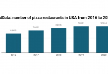 Nemzeti pizza hét: a pizzériák növekedése megállt Amerikában