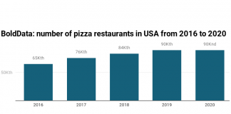 Nemzeti pizza hét: a pizzériák növekedése megállt Amerikában