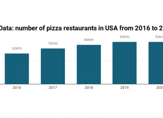 Nemzeti pizza hét: a pizzériák növekedése megállt Amerikában Nemzeti pizza hét: a pizzériák növekedése megállt Amerikában