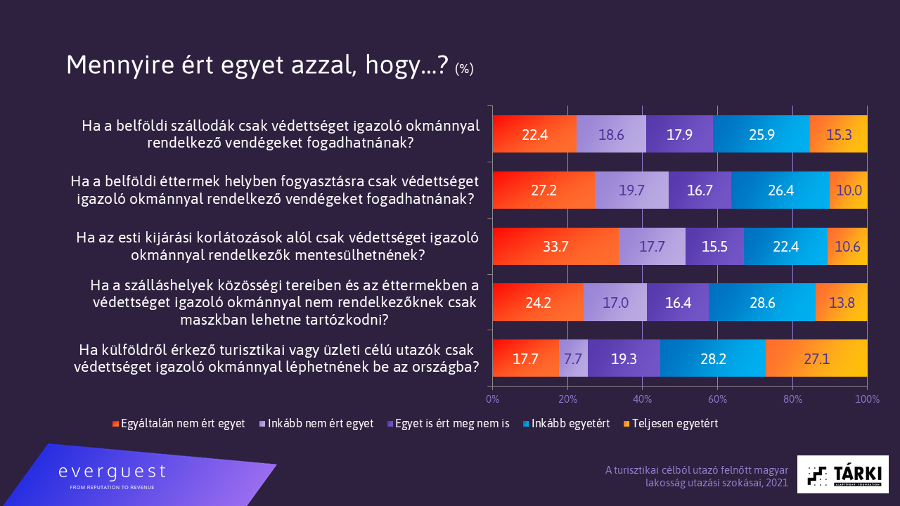 utazási szokások, közvélemény kutatás