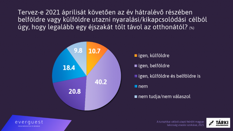 utazás, tárki közvélemény kutatás