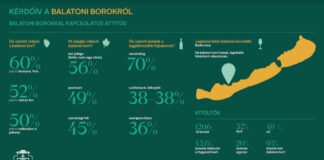 Az olaszrizling a legnépszerűbb balatoni bor