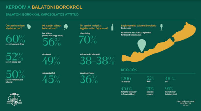 Az olaszrizling a legnépszerűbb balatoni bor