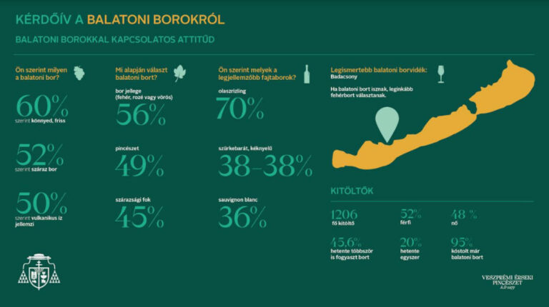 Az olaszrizling a legnépszerűbb balatoni bor