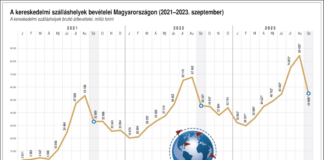 Növekvő vendégéjszakák a KSH legfrissebb jelentése szerint kereskedelmi szálláshelyek bruttó árbevételei Magyarországon, 2021-2023. szeptember