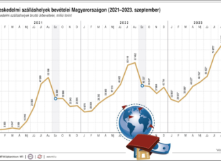 kereskedelmi szálláshelyek bruttó árbevételei Magyarországon, 2021-2023. szeptember