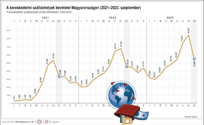 kereskedelmi szálláshelyek bruttó árbevételei Magyarországon, 2021-2023. szeptember kereskedelmi szálláshelyek bruttó árbevételei Magyarországon, 2021-2023. szeptember