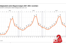 kereskedelmi szálláshelyeken eltöltött vendégéjszakák