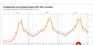 kereskedelmi szálláshelyeken eltöltött vendégéjszakák