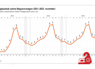 kereskedelmi szálláshelyeken eltöltött vendégéjszakák