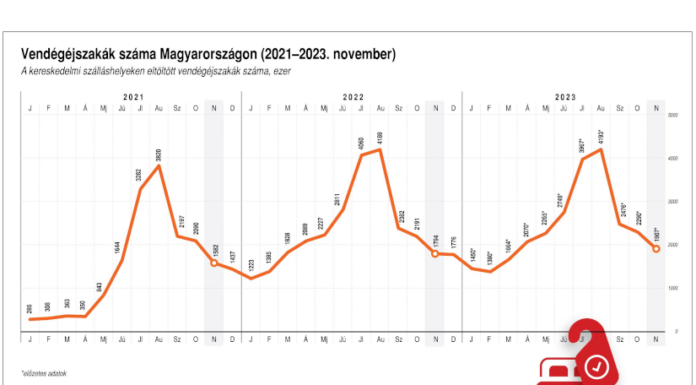 Nőtt a turisztikai szálláshelyek forgalma 2024 februárjában kereskedelmi szálláshelyek vendégéjszakák - turisztika