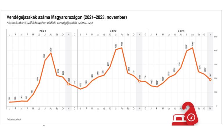 kereskedelmi szálláshelyek vendégéjszakák - turisztika
