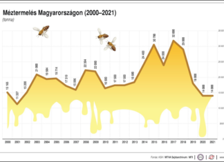 Méztermelés Magyarországon, 2000-2021 - gasztro