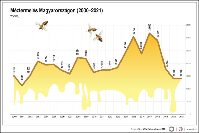 Méztermelés Magyarországon, 2000-2021 - gasztro