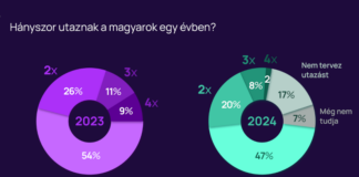 Belföldi utazási szokások 2024 - turisztika, gasztronómia