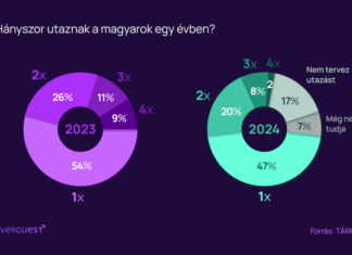 Belföldi utazási szokások 2024 - turisztika, gasztronómia