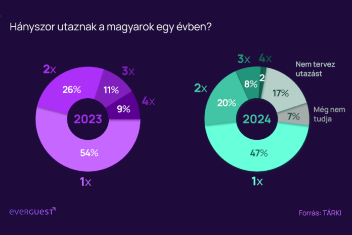 Belföldi utazási szokások 2024 - turisztika, gasztronómia