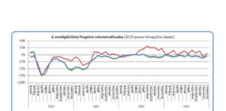 Vendéglátás 2023: Küzdelmek és kilátások az MVI éves jelentése alapján statisztika - vendéglátás volumen változás - MVI
