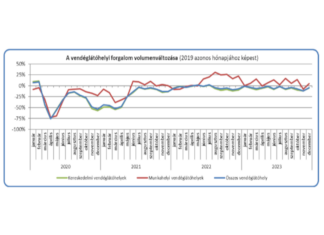Vendéglátás 2023: Küzdelmek és kilátások az MVI éves jelentése alapján statisztika - vendéglátás volumen változás - MVI