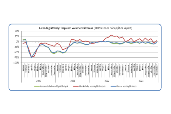 statisztika - vendéglátás volumen változás - MVI