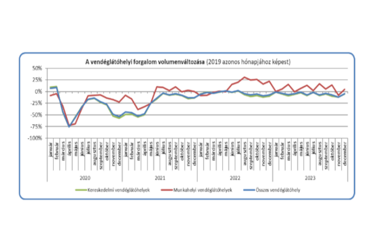statisztika - vendéglátás volumen változás - MVI