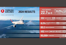 Turkish Airlines 2024 pénzügyi eredmények - turisztika