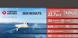 Turkish Airlines 2024 pénzügyi eredmények - turisztika