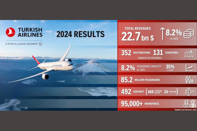 Turkish Airlines 2024 pénzügyi eredmények - turisztika