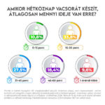 Gyors étkezés felmérés - infografika, gasztronómia