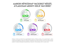 Gyors étkezés felmérés - infografika, gasztronómia