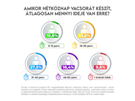 Gyors étkezés felmérés - infografika, gasztronómia