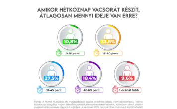 Gyors étkezés felmérés - infografika, gasztronómia