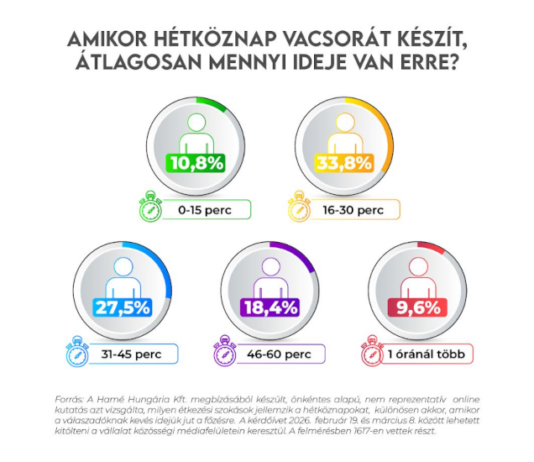 Gyors étkezés felmérés - infografika, gasztronómia