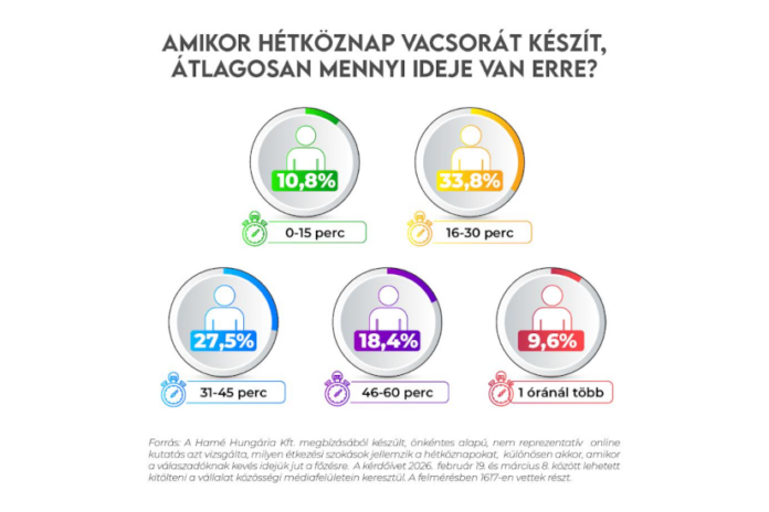 Gyors étkezés felmérés - infografika, gasztronómia
